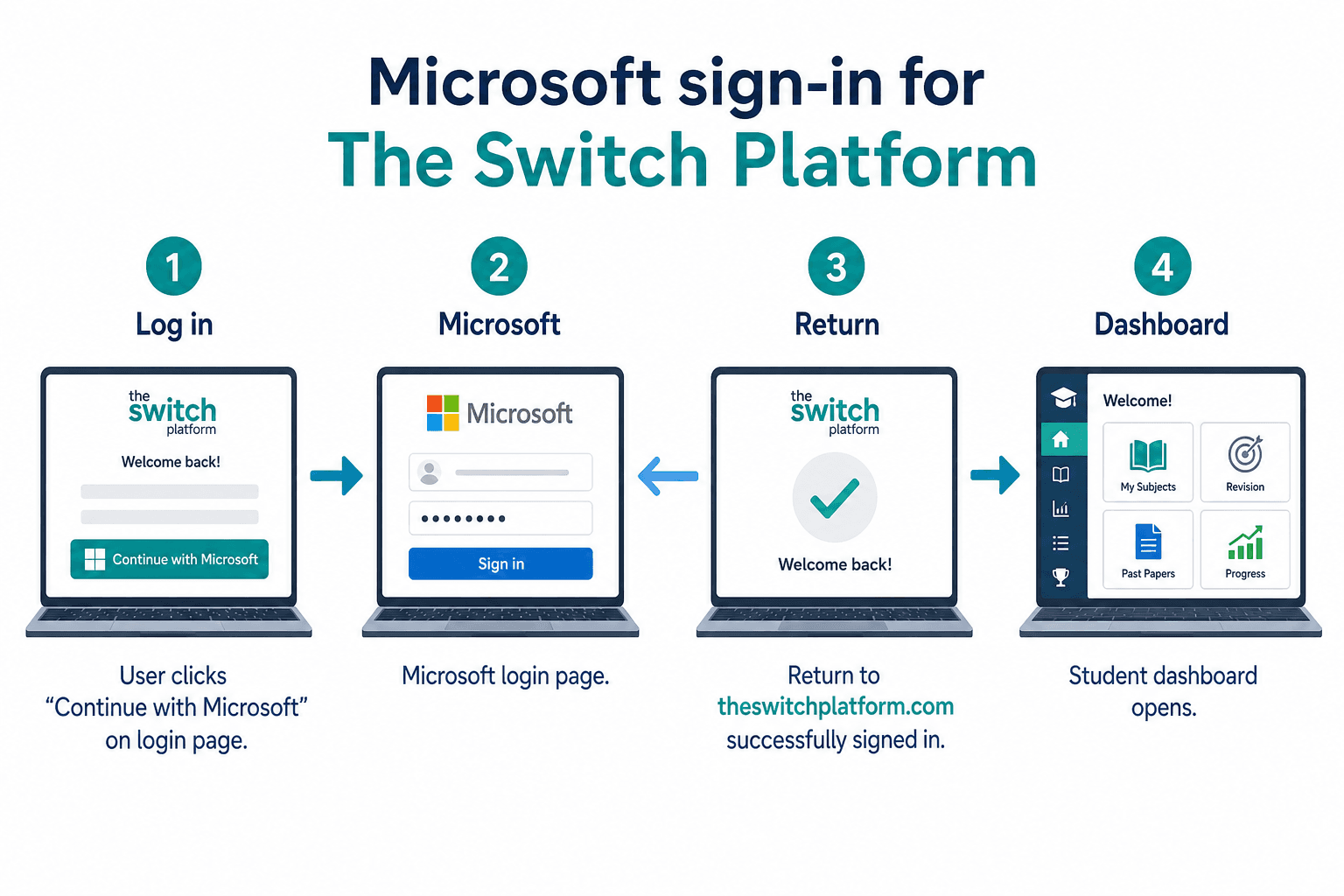 Diagram showing Log in, Microsoft sign-in, return to The Switch, and dashboard access
